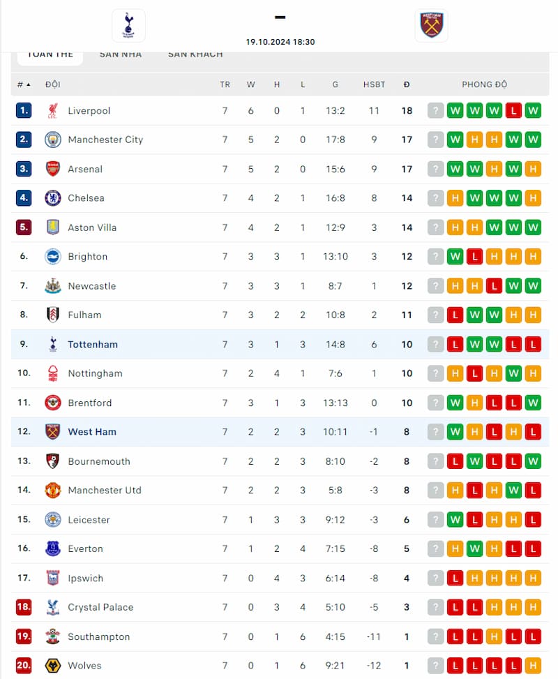 tottenham-vs-west-ham-bxh